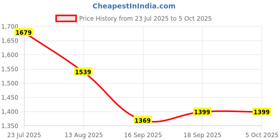 myntra.com beevee Men Relaxed Mid Rise Regular Fit Cargos Trousers With Belt beevee Price History Graph from 23 Jul 2025 to 5 Oct 2025
