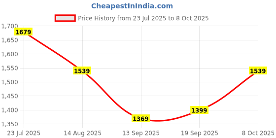 myntra.com beevee Men Relaxed Mid Rise Regular Fit Cargos Trousers With Belt beevee Price History Graph from 23 Jul 2025 to 8 Oct 2025