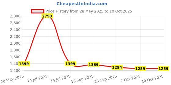 myntra.com beevee Men Relaxed Regular Fit Cargos Trouser beevee Price History Graph from 28 May 2025 to 9 Oct 2025