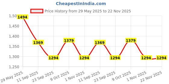 myntra.com beevee Men Relaxed Regular Fit Cargos Trousers beevee Price History Graph from 29 May 2025 to 22 Nov 2025