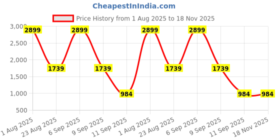 myntra.com beevee Men Relaxed Regular Fit Cargos Trousers With A Belt beevee Price History Graph from 1 Aug 2025 to 18 Nov 2025