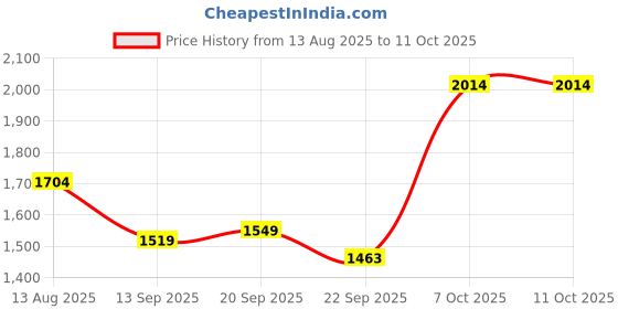 myntra.com beevee Men Relaxed Regular Fit Mid-Rise Cargos Trousers beevee Price History Graph from 13 Aug 2025 to 11 Oct 2025