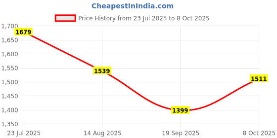 myntra.com beevee Men Relaxed Regular Fit Mid-Rise Cargos Trousers With Belt beevee Price History Graph from 23 Jul 2025 to 8 Oct 2025