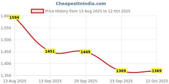 myntra.com beevee Men Relaxed Regular Fit Mid-Rise Cotton Cargos Trouser With Belt beevee Price History Graph from 13 Aug 2025 to 11 Oct 2025