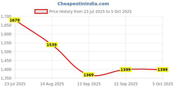 myntra.com beevee Men Relaxed Regular Fit Mid-Rise Flat-Front Cargos Trousers Comes with a belt beevee Price History Graph from 23 Jul 2025 to 5 Oct 2025