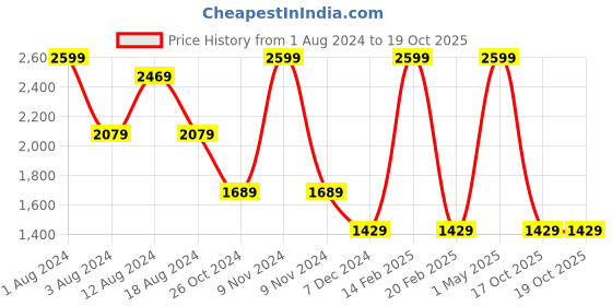 myntra.com beevee Men Relaxed Straight Fit Easy Wash Cargo Trousers beevee Price History Graph from 1 Aug 2024 to 17 Oct 2025