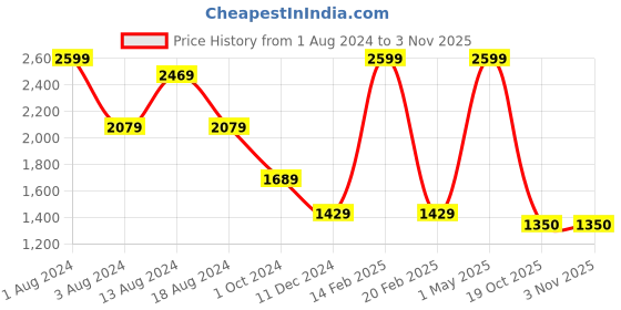 myntra.com beevee Men Relaxed Straight Fit Easy Wash Cargos Trousers beevee Price History Graph from 1 Aug 2024 to 2 Nov 2025