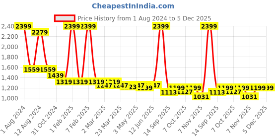 myntra.com beevee Men Relaxed Tapered Fit Easy Wash Cargos Trousers beevee Price History Graph from 1 Aug 2024 to 5 Dec 2025