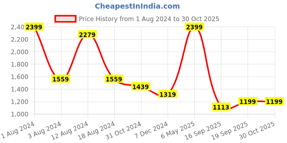 myntra.com beevee Men Relaxed Tapered Fit Easy Wash Jogger beevee Price History Graph from 1 Aug 2024 to 29 Oct 2025