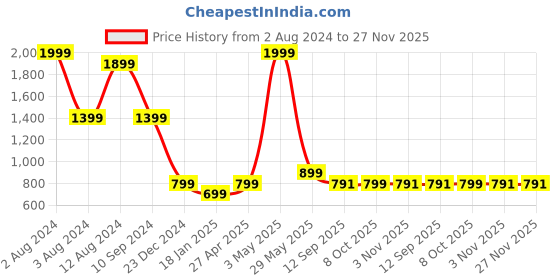 myntra.com beevee Men Relaxed Tapered Fit Easy Wash Pure cotton Cargos beevee Price History Graph from 2 Aug 2024 to 27 Nov 2025