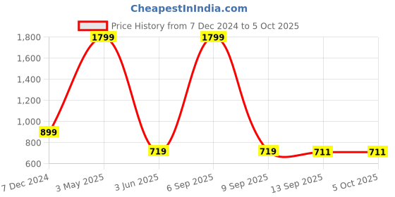 myntra.com beevee Men Shorts beevee Price History Graph from 7 Dec 2024 to 5 Oct 2025