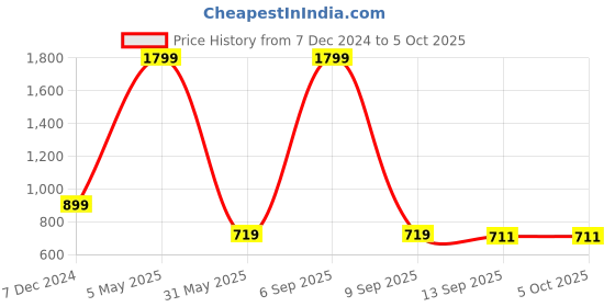 myntra.com beevee Men Shorts beevee Price History Graph from 7 Dec 2024 to 5 Oct 2025