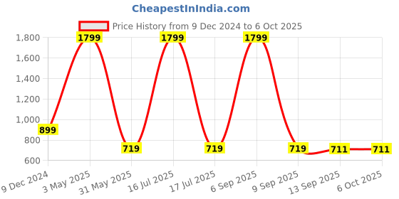 myntra.com beevee Men Shorts beevee Price History Graph from 9 Dec 2024 to 5 Oct 2025