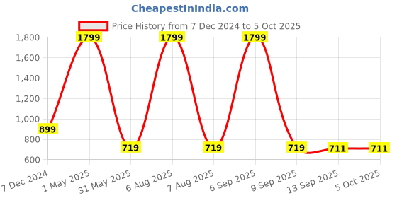 myntra.com beevee Men Shorts beevee Price History Graph from 7 Dec 2024 to 5 Oct 2025