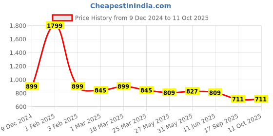 myntra.com beevee Men Shorts beevee Price History Graph from 9 Dec 2024 to 10 Oct 2025