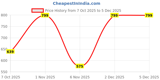 myntra.com beevee Men Slim Fit Cotton Mid Rise Cargo Shorts beevee Price History Graph from 7 Oct 2025 to 4 Dec 2025