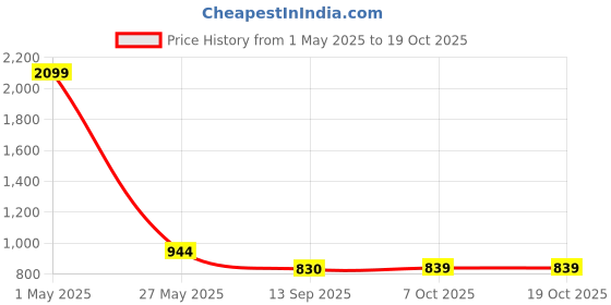myntra.com beevee Men Solid Classic Mid-Rise Regular Fit Trousers beevee Price History Graph from 1 May 2025 to 18 Oct 2025