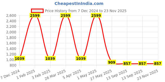 myntra.com beevee Men Solid Cotton Stretchable Regular Fit Track Pant beevee Price History Graph from 7 Dec 2024 to 23 Nov 2025