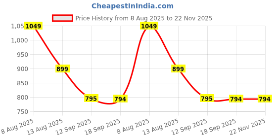 myntra.com beevee Men Solid Mid-Rise Cotton Regular Shorts beevee Price History Graph from 8 Aug 2025 to 22 Nov 2025