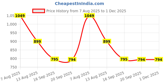 myntra.com beevee Men Solid Mid-Rise Cotton Regular Shorts beevee Price History Graph from 7 Aug 2025 to 30 Nov 2025