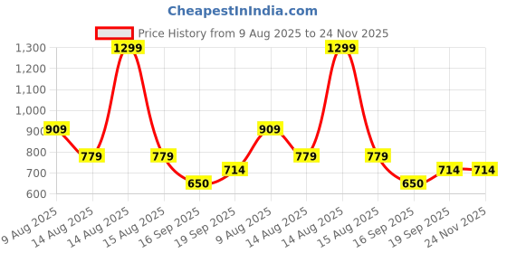 myntra.com beevee Men Solid Mid-Rise Cotton Regular Shorts beevee Price History Graph from 9 Aug 2025 to 23 Nov 2025