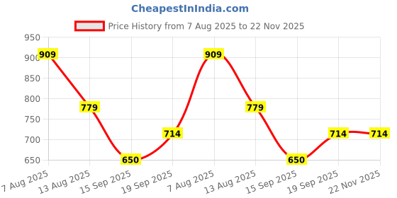 myntra.com beevee Men Solid Mid-Rise Cotton Regular Shorts beevee Price History Graph from 7 Aug 2025 to 22 Nov 2025