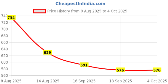 myntra.com beevee Men Solid Mid-Rise Cotton Regular Shorts beevee Price History Graph from 8 Aug 2025 to 4 Oct 2025