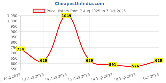 myntra.com beevee Men Solid Mid-Rise Cotton Regular Shorts beevee Price History Graph from 7 Aug 2025 to 4 Oct 2025