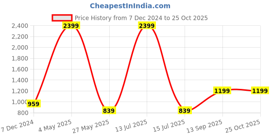 myntra.com beevee Men Solid Mid-Rise Cotton Track Pants beevee Price History Graph from 7 Dec 2024 to 25 Oct 2025