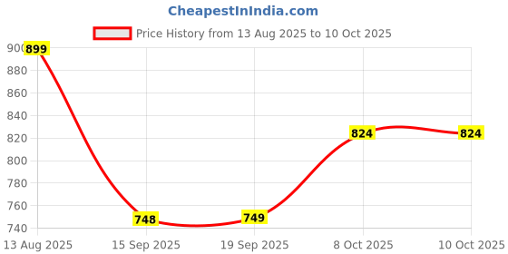 myntra.com beevee Men Solid Mid-Rise Linen Regular Shorts beevee Price History Graph from 13 Aug 2025 to 10 Oct 2025