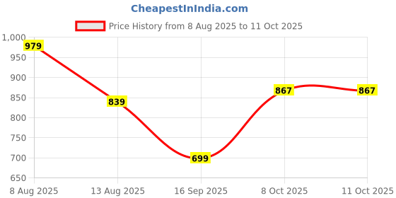 myntra.com beevee Men Solid Mid-Rise Pure Cotton Regular Shorts beevee Price History Graph from 8 Aug 2025 to 4 Oct 2025