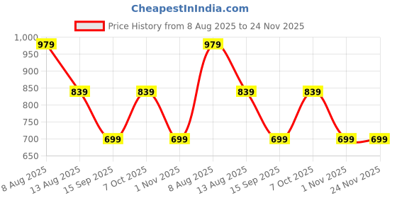 myntra.com beevee Men Solid Mid-Rise Pure Cotton Regular Shorts beevee Price History Graph from 8 Aug 2025 to 24 Nov 2025