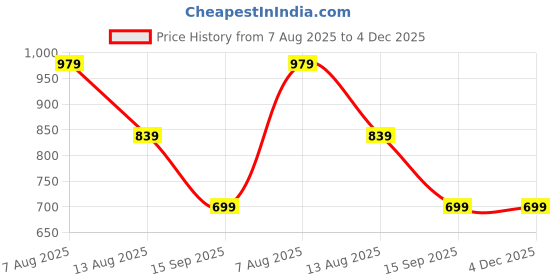 myntra.com beevee Men Solid Mid-Rise Pure Cotton Regular Shorts beevee Price History Graph from 7 Aug 2025 to 4 Dec 2025