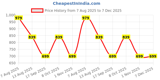 myntra.com beevee Men Solid Mid-Rise Pure Cotton Regular Shorts beevee Price History Graph from 7 Aug 2025 to 6 Dec 2025