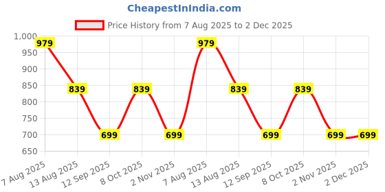 myntra.com beevee Men Solid Mid-Rise Pure Cotton Regular Shorts beevee Price History Graph from 7 Aug 2025 to 2 Dec 2025