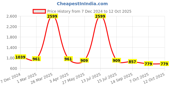 myntra.com beevee Men Solid Mid-Rise Regular Fit Track Pants beevee Price History Graph from 7 Dec 2024 to 12 Oct 2025