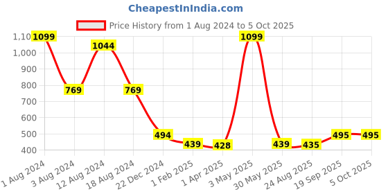 myntra.com beevee Men Solid Mid Rise Regular Shorts beevee Price History Graph from 1 Aug 2024 to 4 Oct 2025