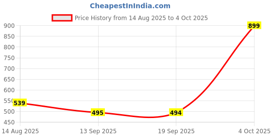 myntra.com beevee Men Solid Running Regular Cotton Shorts beevee Price History Graph from 14 Aug 2025 to 4 Oct 2025