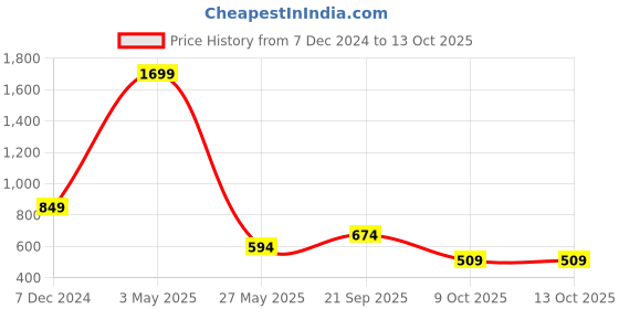 myntra.com beevee Men Striped High-Rise Technology Shorts beevee Price History Graph from 7 Dec 2024 to 13 Oct 2025