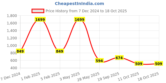 myntra.com beevee Men Striped High-Rise Technology Shorts beevee Price History Graph from 7 Dec 2024 to 18 Oct 2025