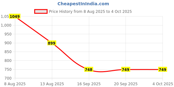 myntra.com beevee Men Striped Mid-Rise Pure Cotton Regular Shorts beevee Price History Graph from 8 Aug 2025 to 4 Oct 2025
