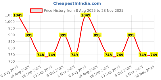myntra.com beevee Men Striped Mid-Rise Pure Cotton Regular Shorts beevee Price History Graph from 8 Aug 2025 to 28 Nov 2025