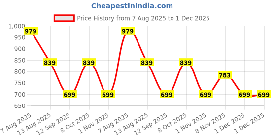 myntra.com beevee Men Textured Printed Mid-Rise Pure Cotton Regular Shorts beevee Price History Graph from 7 Aug 2025 to 1 Dec 2025