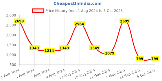 myntra.com beevee Men Track Pants beevee Price History Graph from 1 Aug 2024 to 4 Oct 2025