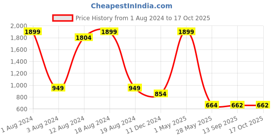 myntra.com beevee Men Washed Denim Shorts beevee Price History Graph from 1 Aug 2024 to 16 Oct 2025