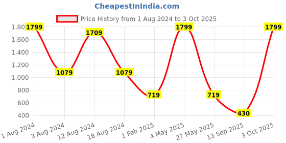 myntra.com beevee Men Washed Denim Shorts beevee Price History Graph from 1 Aug 2024 to 3 Oct 2025