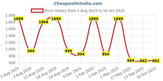 myntra.com beevee Men Washed Denim Shorts beevee Price History Graph from 1 Aug 2024 to 16 Oct 2025