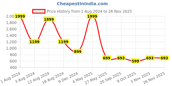 myntra.com beevee Men Washed Mid-Rise Denim Shorts beevee Price History Graph from 1 Aug 2024 to 25 Nov 2025