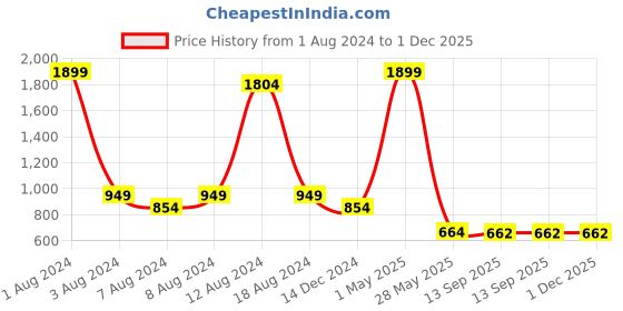 myntra.com beevee Men Washed Mid-Rise Denim Shorts beevee Price History Graph from 1 Aug 2024 to 30 Nov 2025