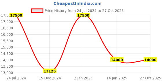 myntra.com behno New York Leather Half Moon Sling Bag with Tasselled behno new york Price History Graph from 24 Jul 2024 to 27 Oct 2025